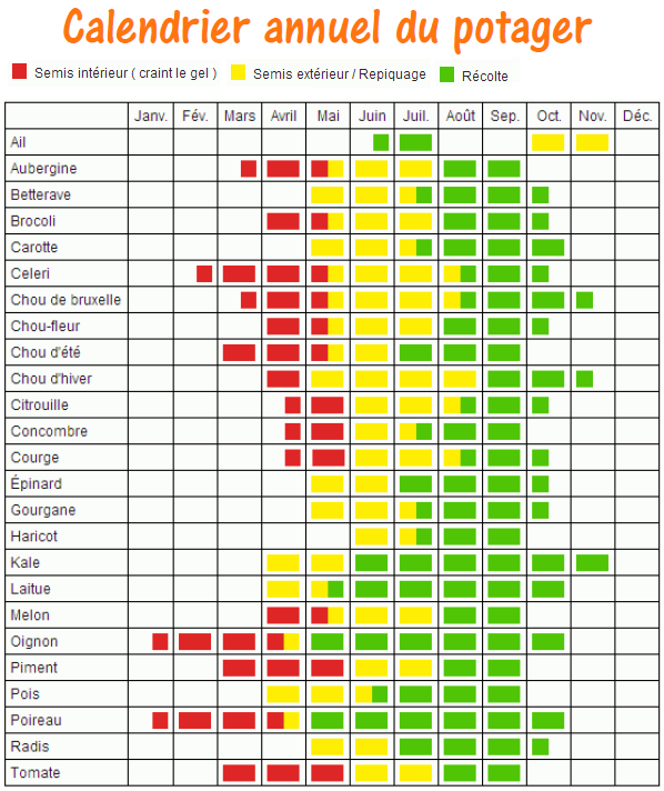 télécharger le Calendrier des semis (période de plantation